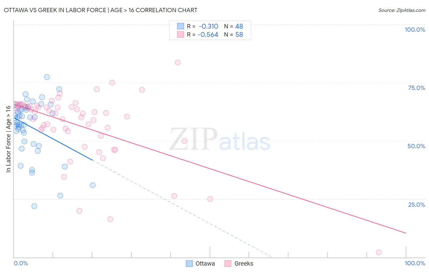 Ottawa vs Greek In Labor Force | Age > 16
