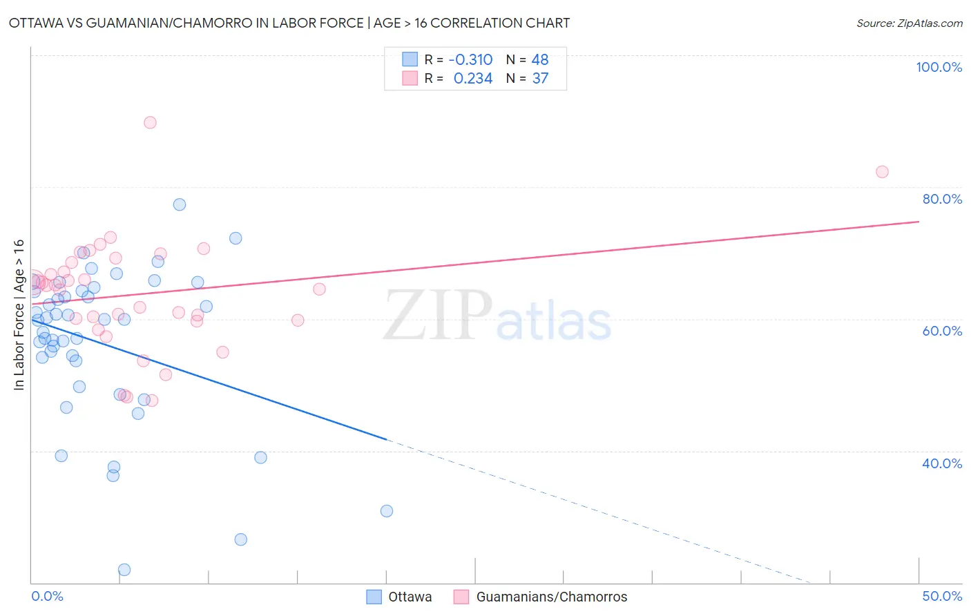 Ottawa vs Guamanian/Chamorro In Labor Force | Age > 16