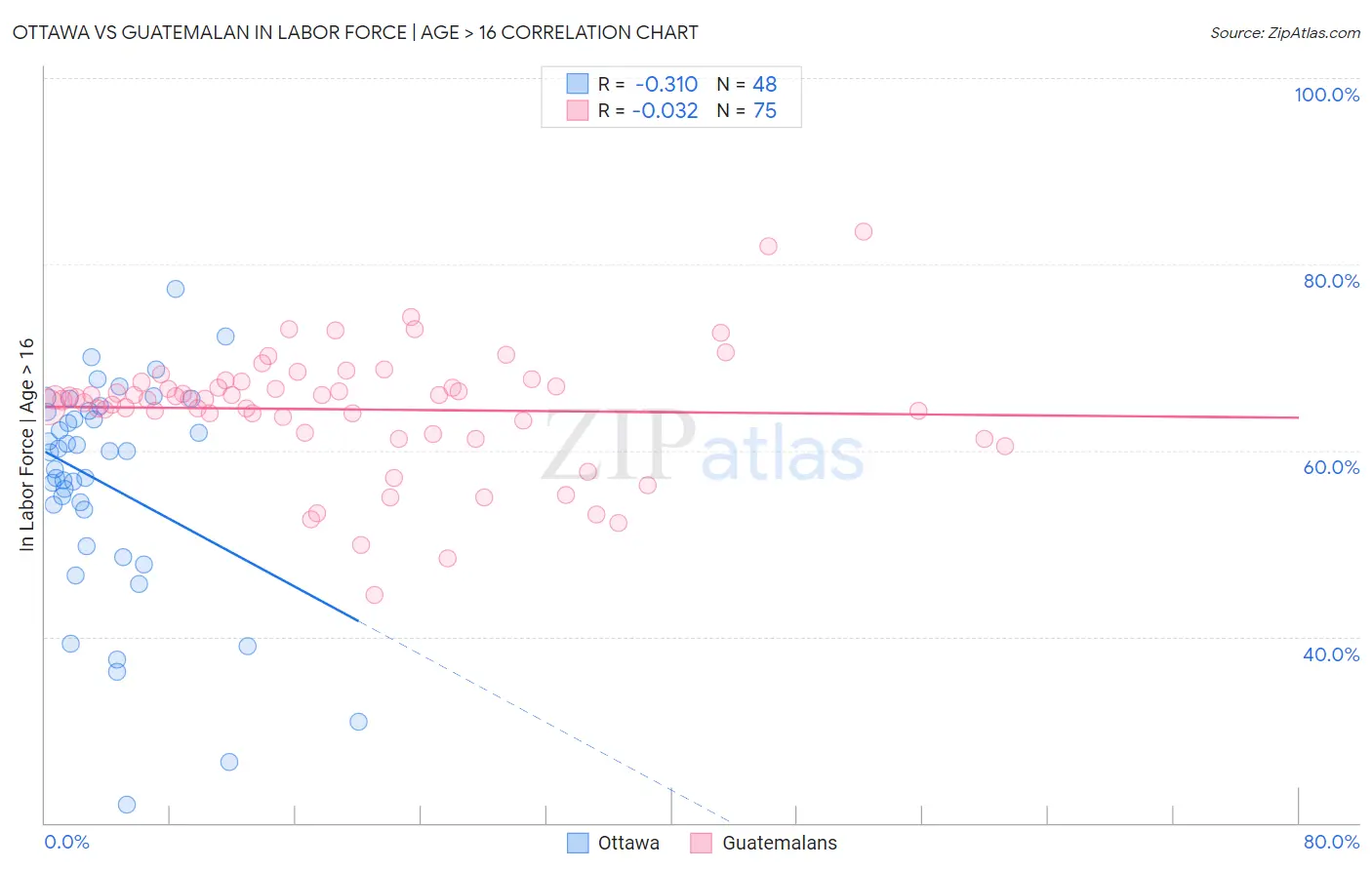 Ottawa vs Guatemalan In Labor Force | Age > 16