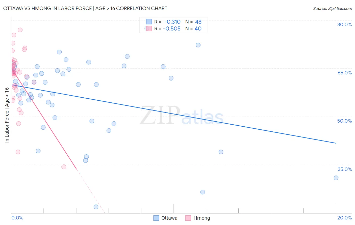 Ottawa vs Hmong In Labor Force | Age > 16