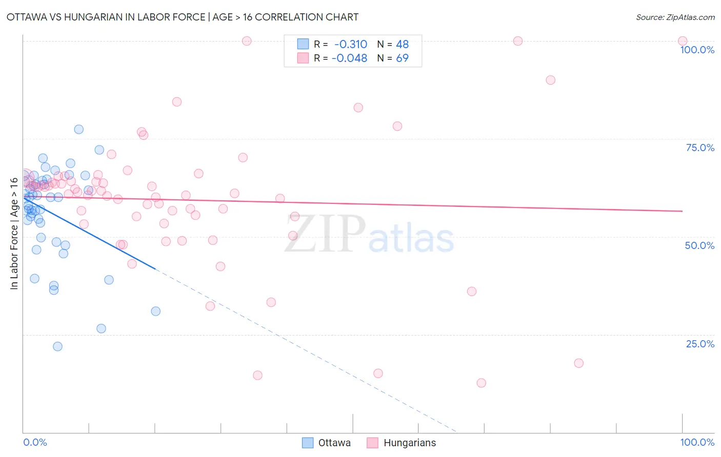 Ottawa vs Hungarian In Labor Force | Age > 16