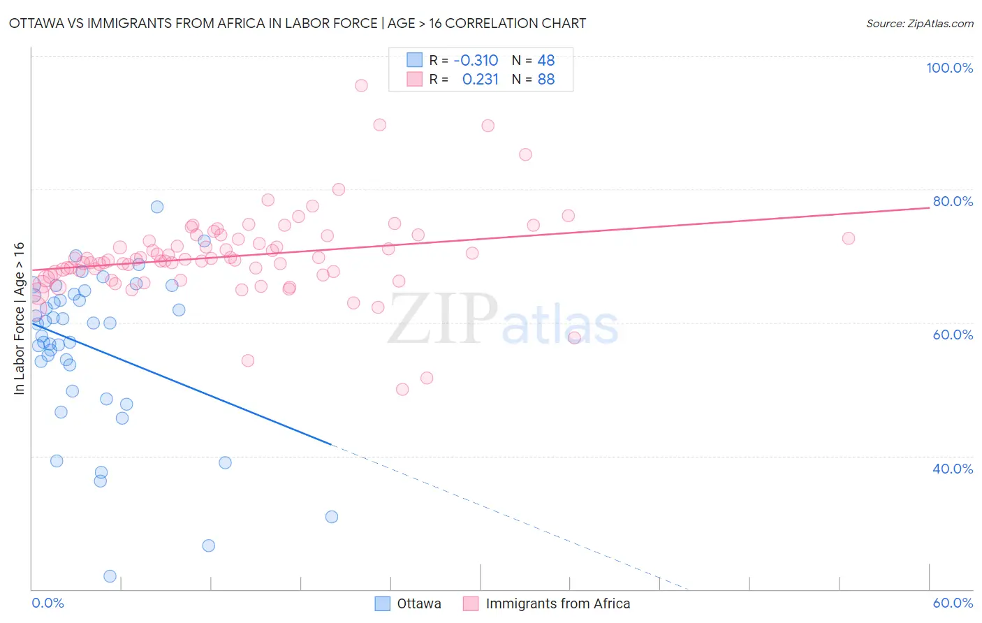 Ottawa vs Immigrants from Africa In Labor Force | Age > 16
