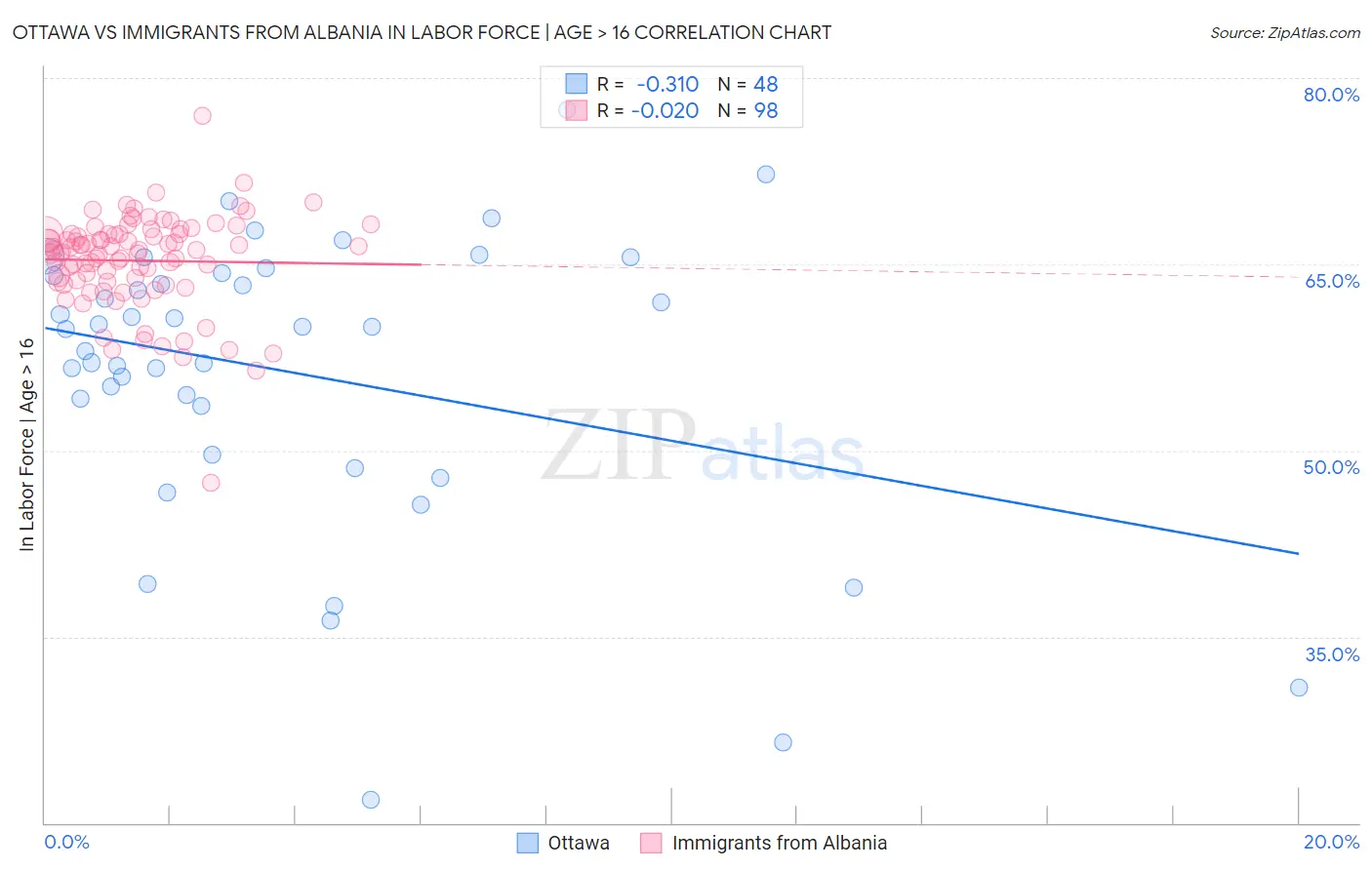 Ottawa vs Immigrants from Albania In Labor Force | Age > 16