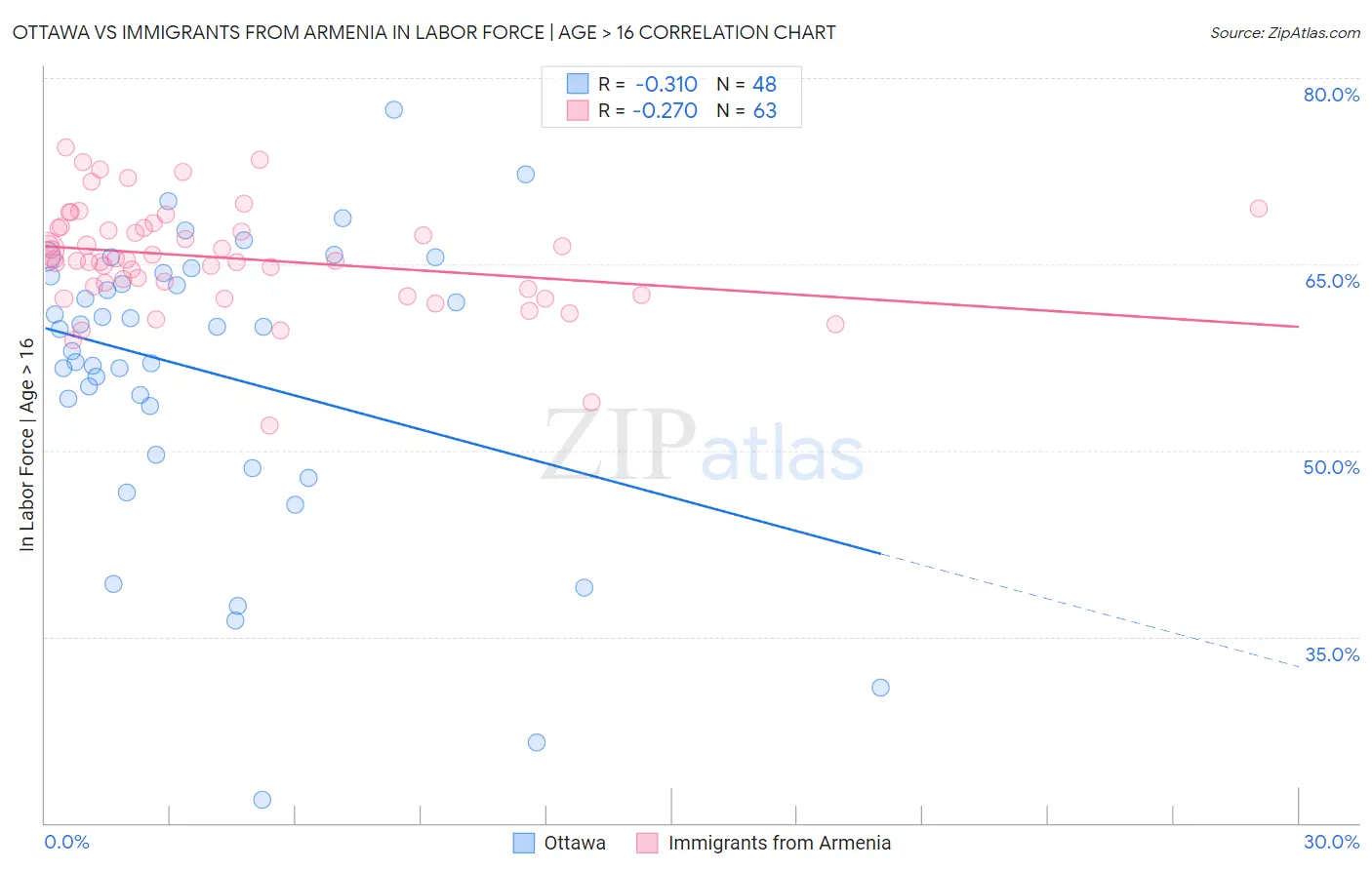 Ottawa vs Immigrants from Armenia In Labor Force | Age > 16