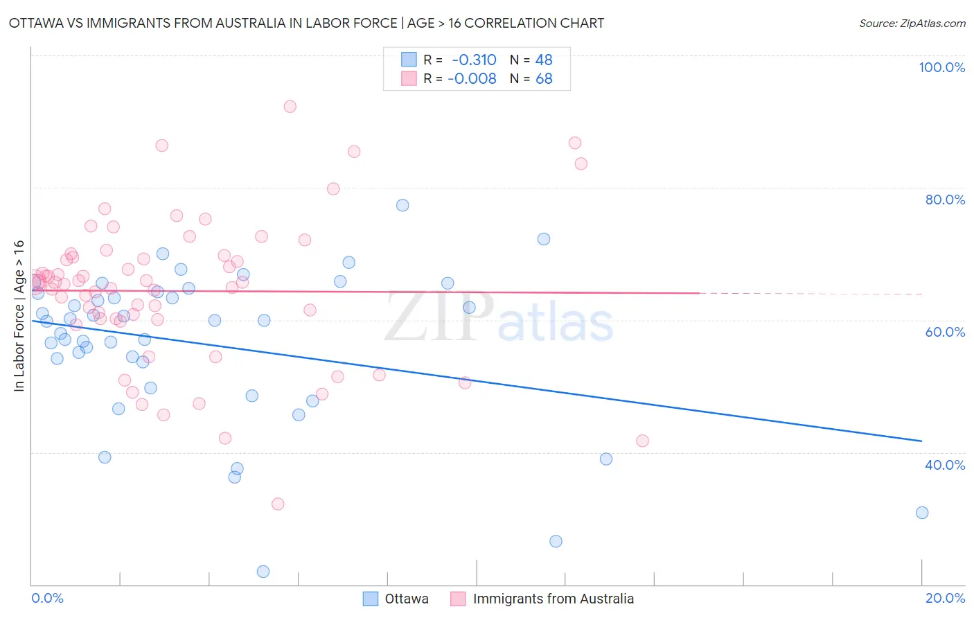 Ottawa vs Immigrants from Australia In Labor Force | Age > 16