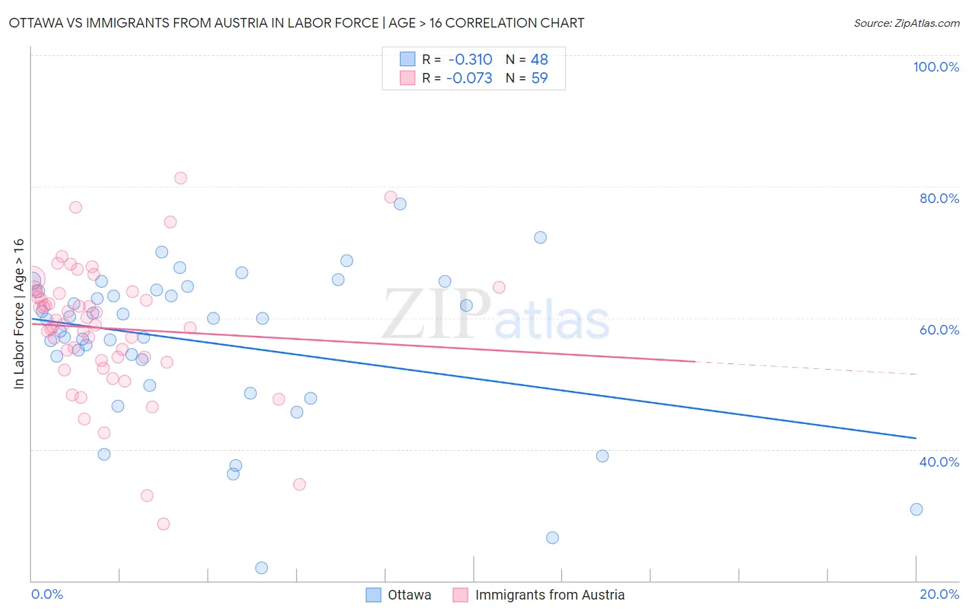 Ottawa vs Immigrants from Austria In Labor Force | Age > 16