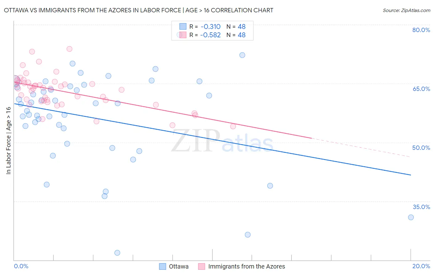 Ottawa vs Immigrants from the Azores In Labor Force | Age > 16