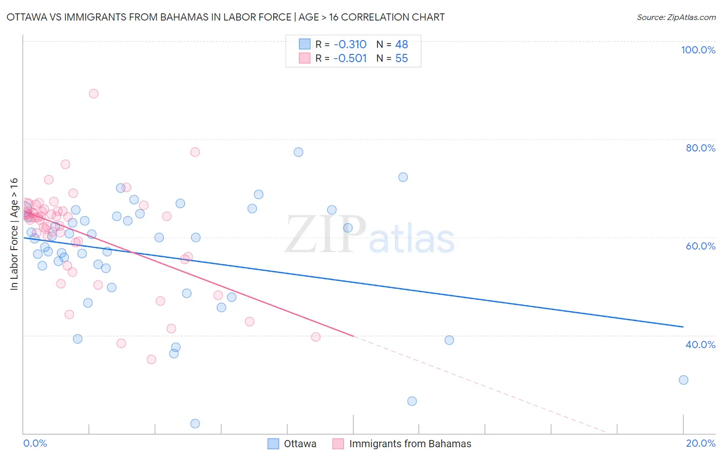 Ottawa vs Immigrants from Bahamas In Labor Force | Age > 16