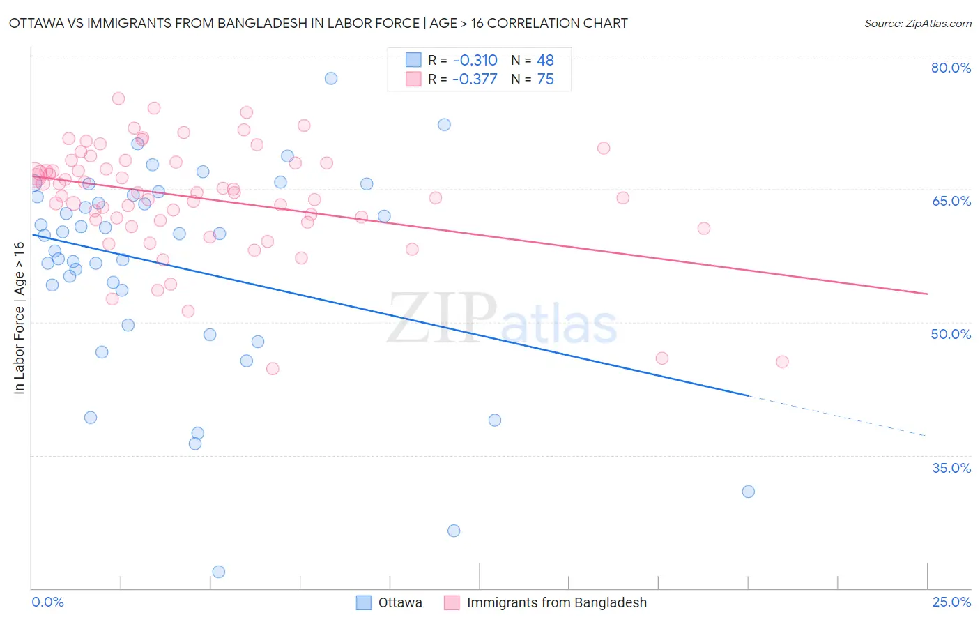 Ottawa vs Immigrants from Bangladesh In Labor Force | Age > 16