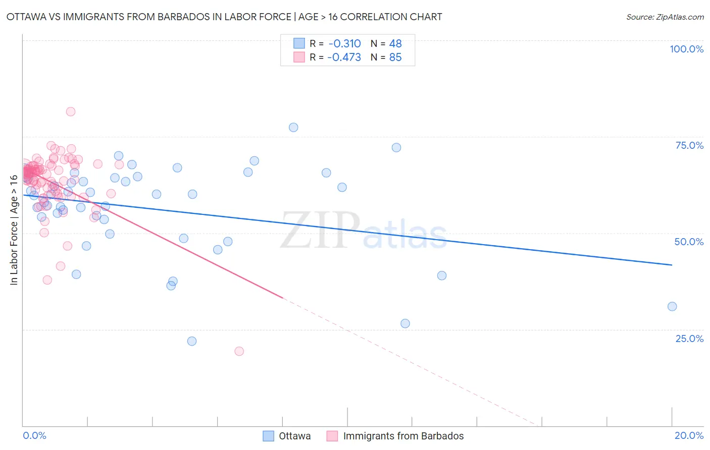 Ottawa vs Immigrants from Barbados In Labor Force | Age > 16