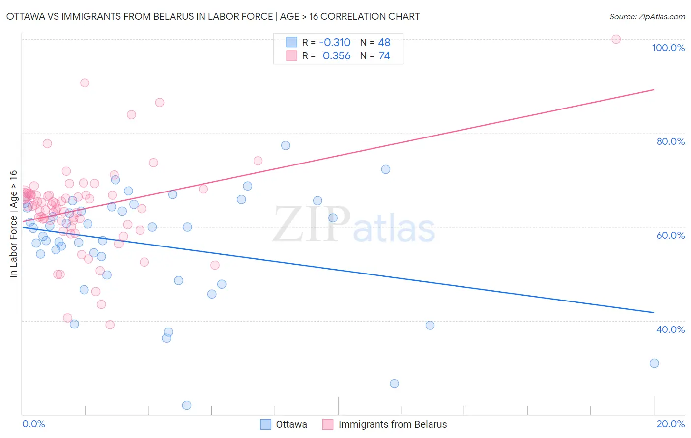 Ottawa vs Immigrants from Belarus In Labor Force | Age > 16
