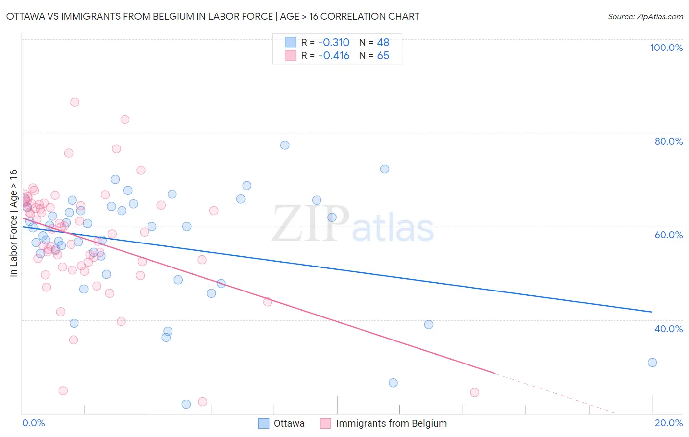 Ottawa vs Immigrants from Belgium In Labor Force | Age > 16