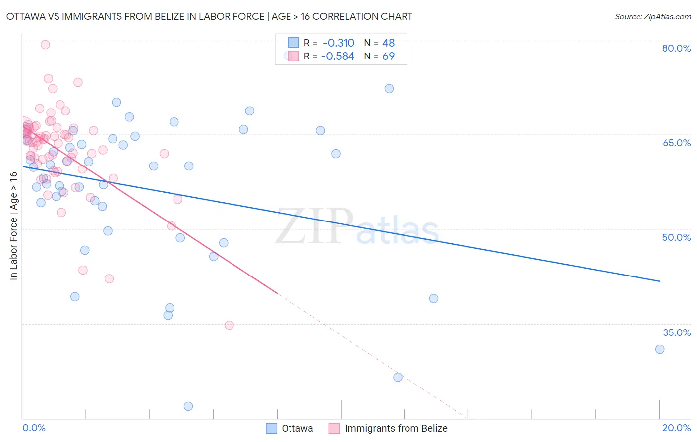 Ottawa vs Immigrants from Belize In Labor Force | Age > 16