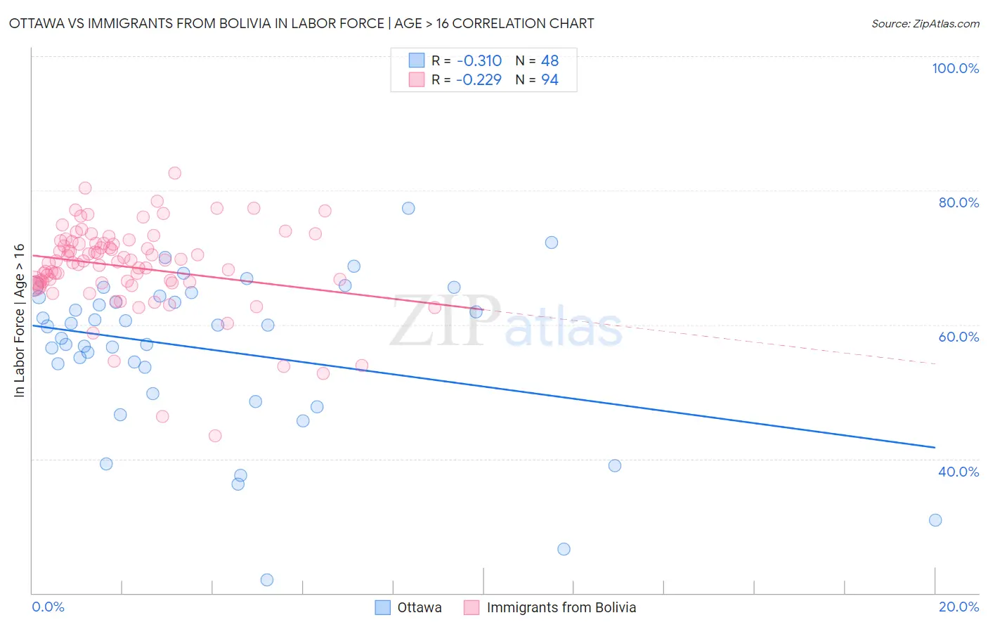 Ottawa vs Immigrants from Bolivia In Labor Force | Age > 16
