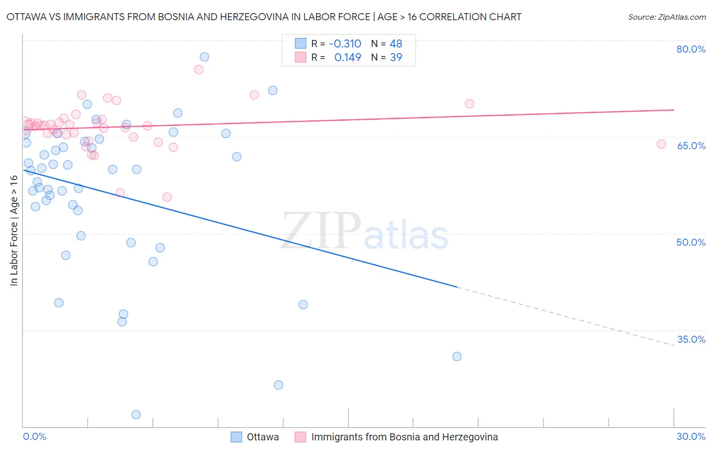 Ottawa vs Immigrants from Bosnia and Herzegovina In Labor Force | Age > 16