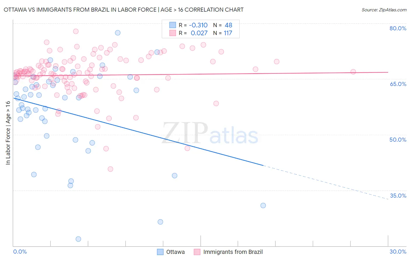 Ottawa vs Immigrants from Brazil In Labor Force | Age > 16