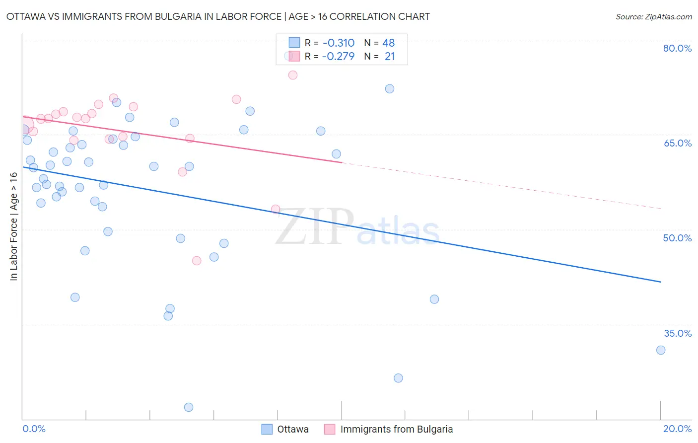 Ottawa vs Immigrants from Bulgaria In Labor Force | Age > 16