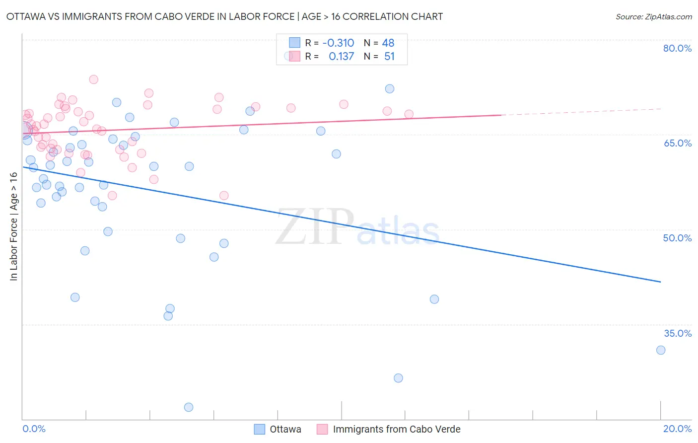 Ottawa vs Immigrants from Cabo Verde In Labor Force | Age > 16