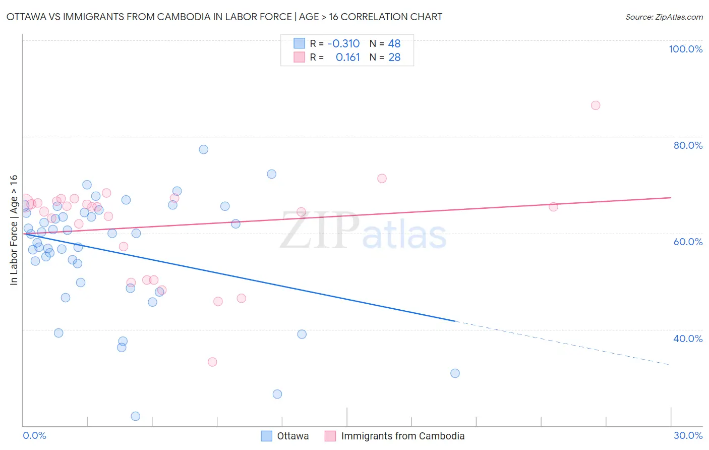 Ottawa vs Immigrants from Cambodia In Labor Force | Age > 16