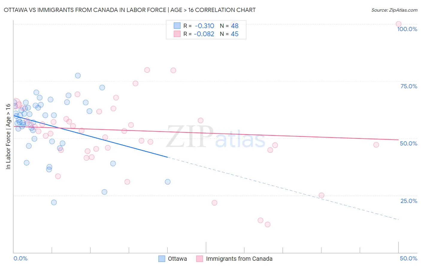 Ottawa vs Immigrants from Canada In Labor Force | Age > 16