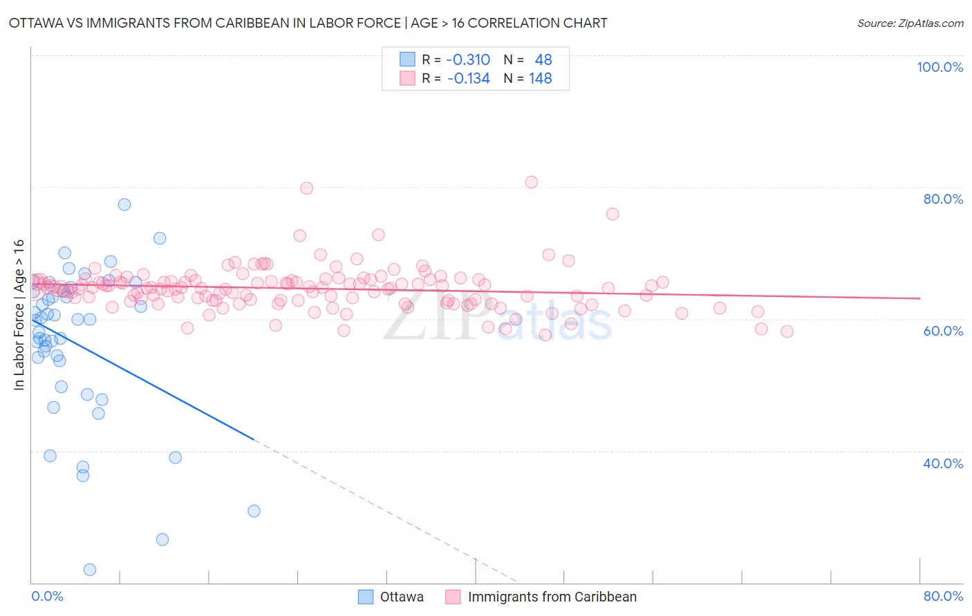 Ottawa vs Immigrants from Caribbean In Labor Force | Age > 16