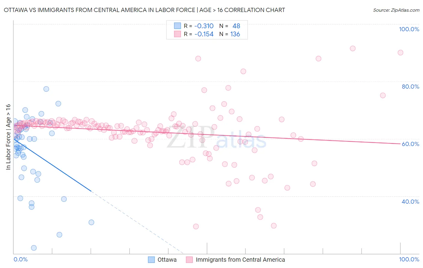 Ottawa vs Immigrants from Central America In Labor Force | Age > 16