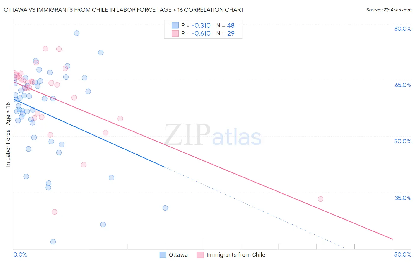 Ottawa vs Immigrants from Chile In Labor Force | Age > 16