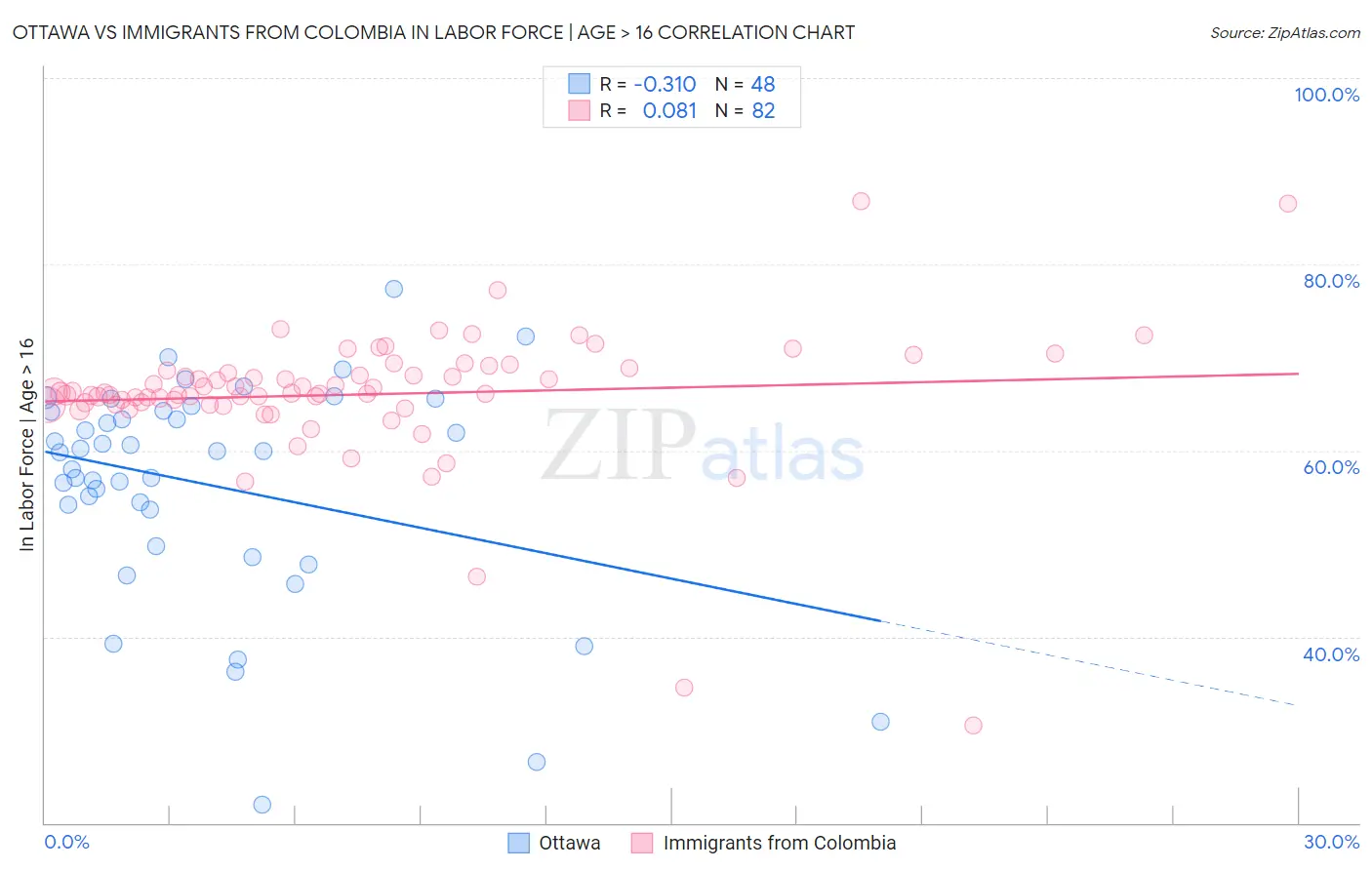 Ottawa vs Immigrants from Colombia In Labor Force | Age > 16