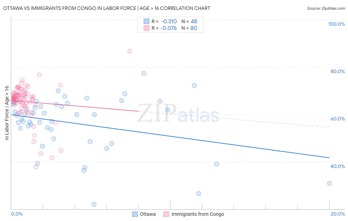 Ottawa vs Immigrants from Congo In Labor Force | Age > 16