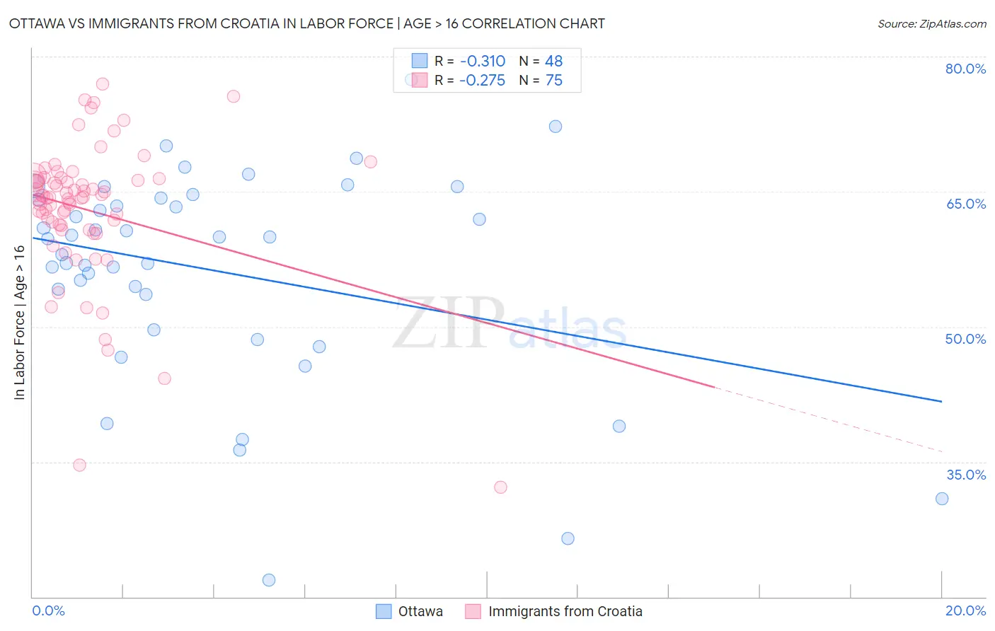 Ottawa vs Immigrants from Croatia In Labor Force | Age > 16