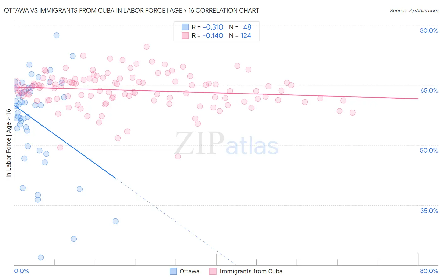 Ottawa vs Immigrants from Cuba In Labor Force | Age > 16