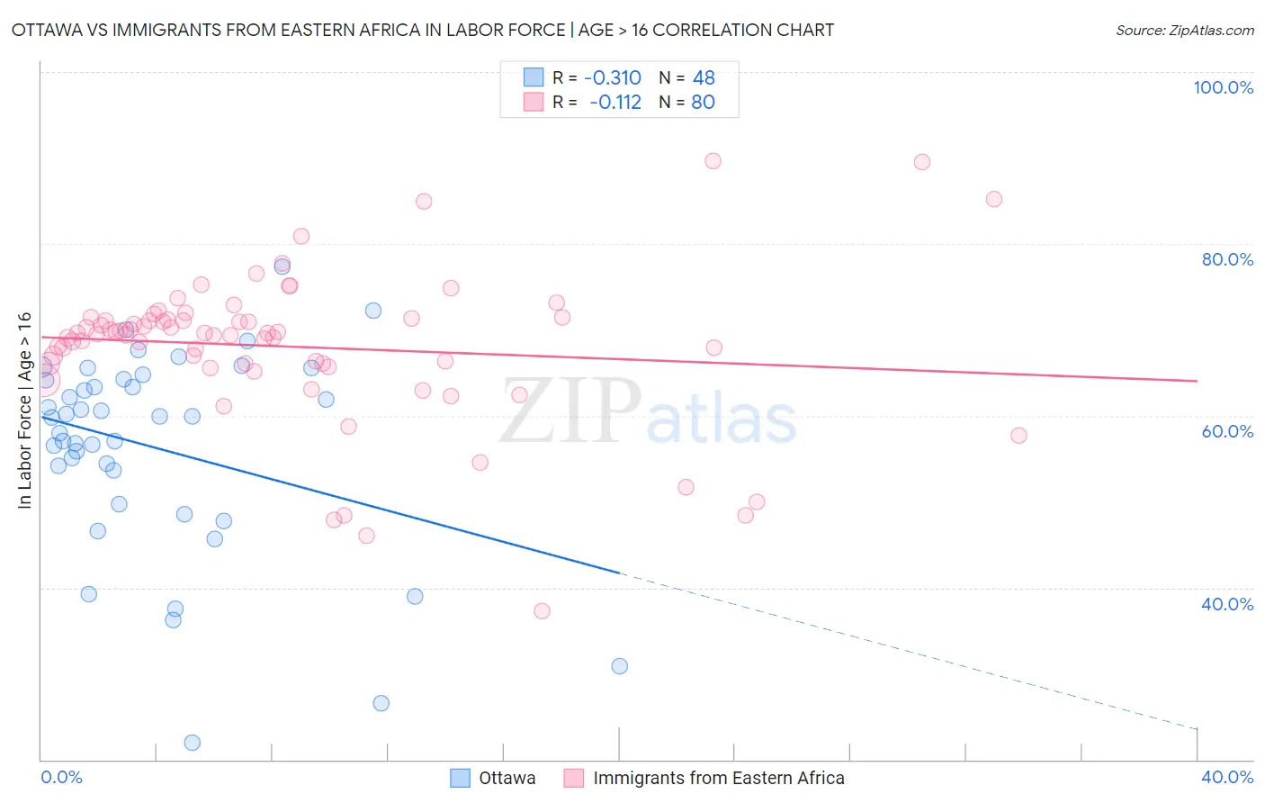 Ottawa vs Immigrants from Eastern Africa In Labor Force | Age > 16