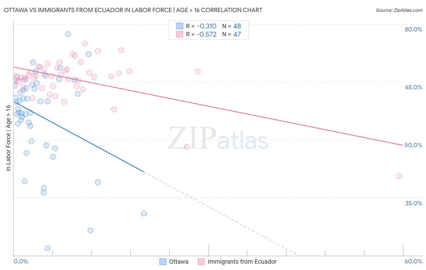 Ottawa vs Immigrants from Ecuador In Labor Force | Age > 16