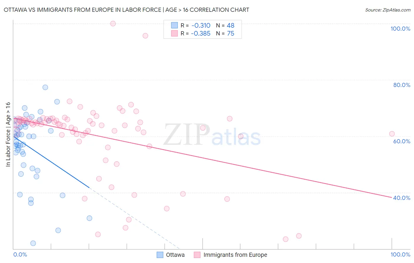 Ottawa vs Immigrants from Europe In Labor Force | Age > 16