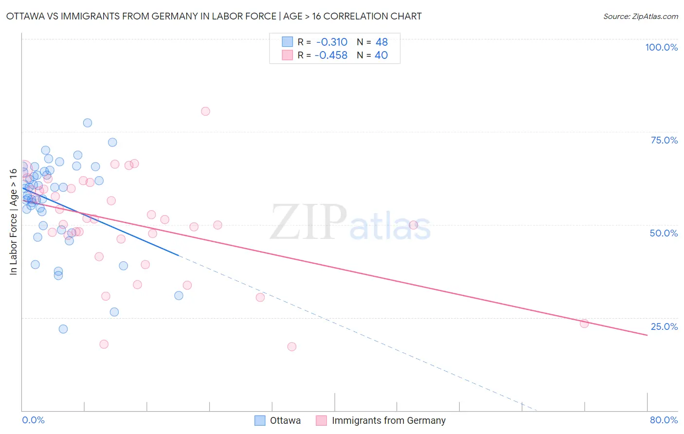 Ottawa vs Immigrants from Germany In Labor Force | Age > 16