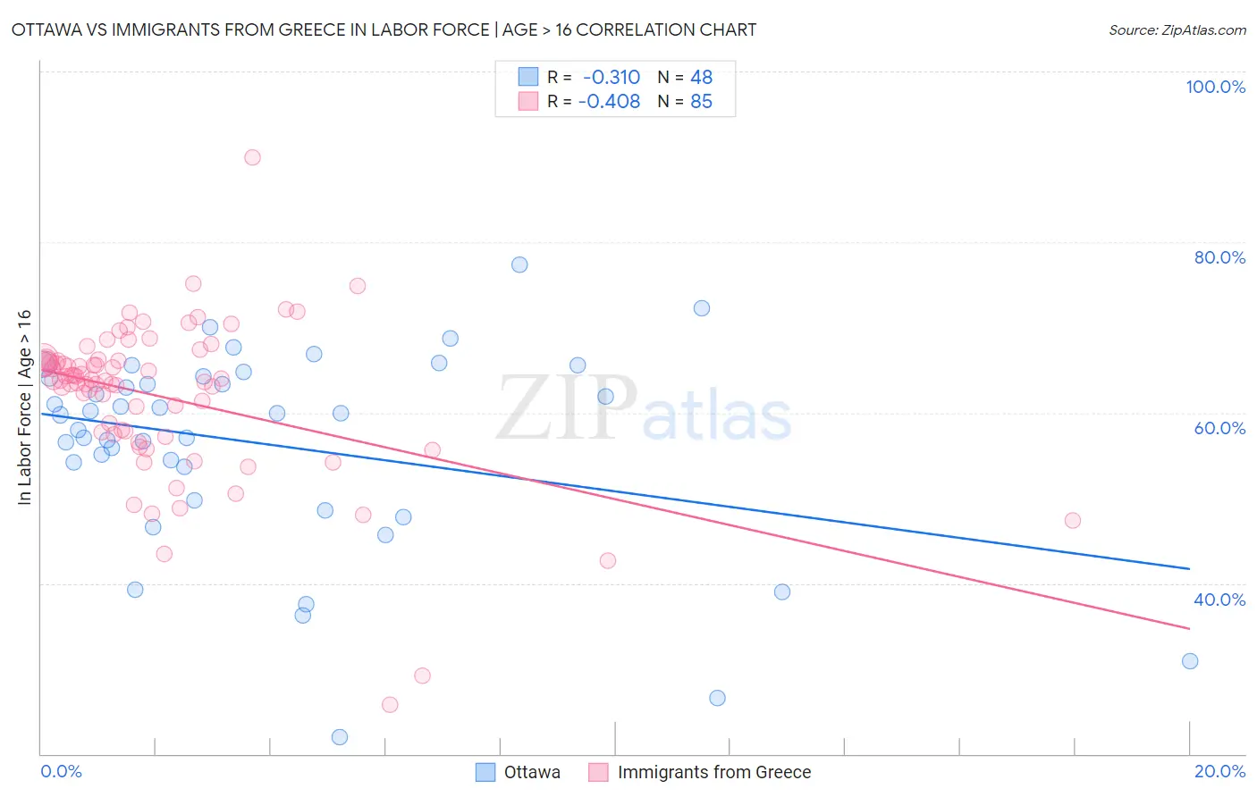 Ottawa vs Immigrants from Greece In Labor Force | Age > 16