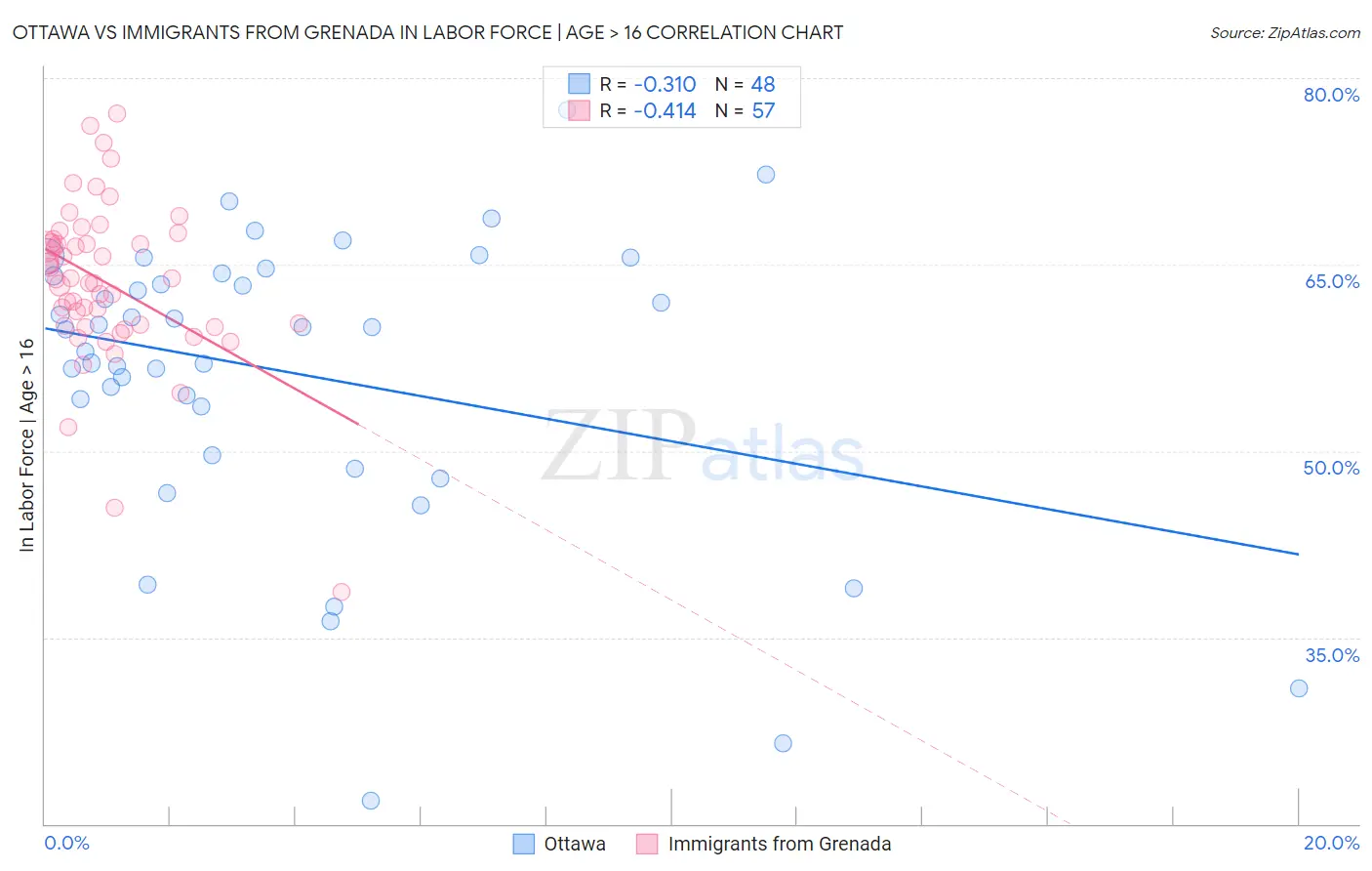 Ottawa vs Immigrants from Grenada In Labor Force | Age > 16