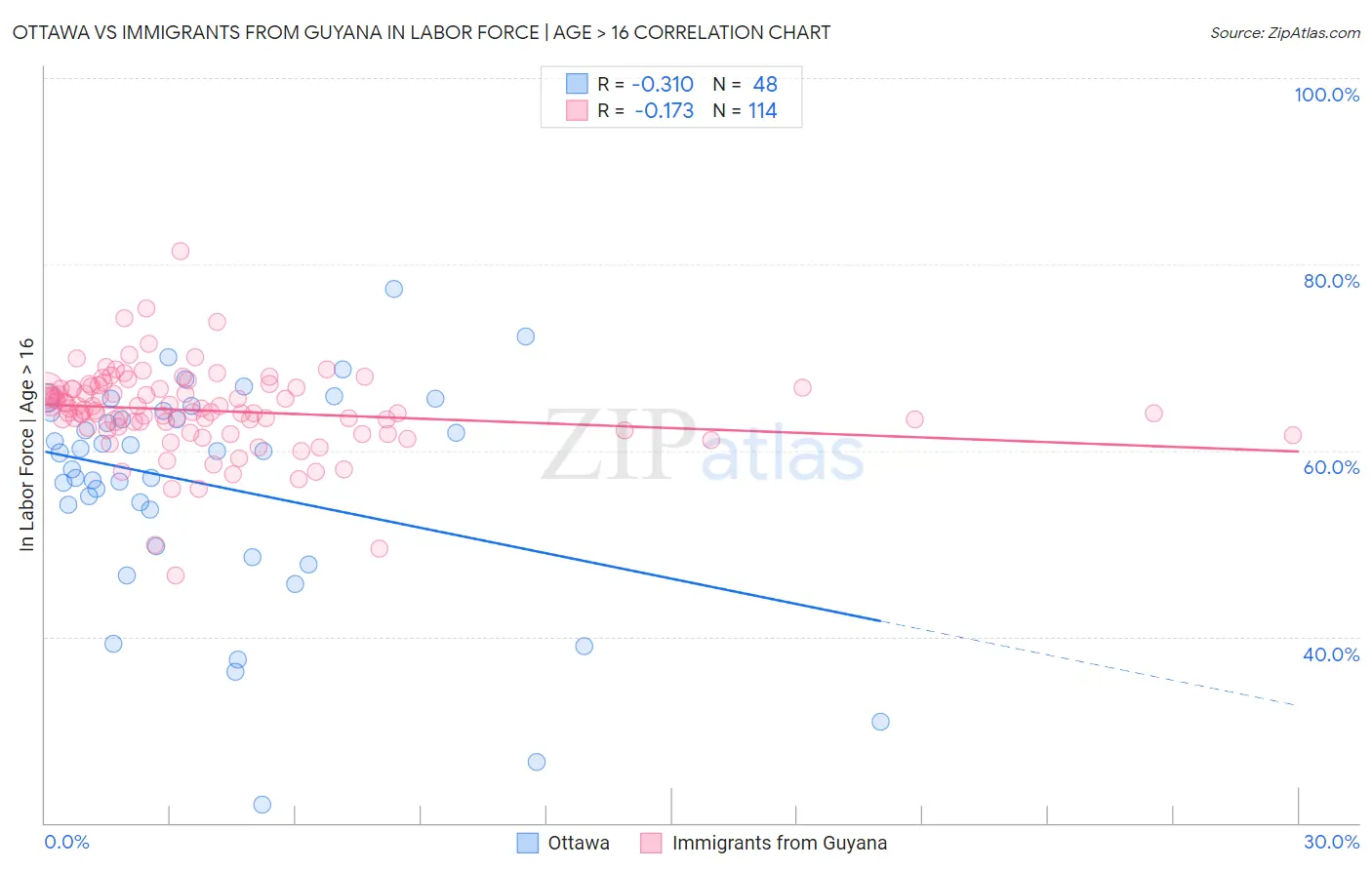Ottawa vs Immigrants from Guyana In Labor Force | Age > 16