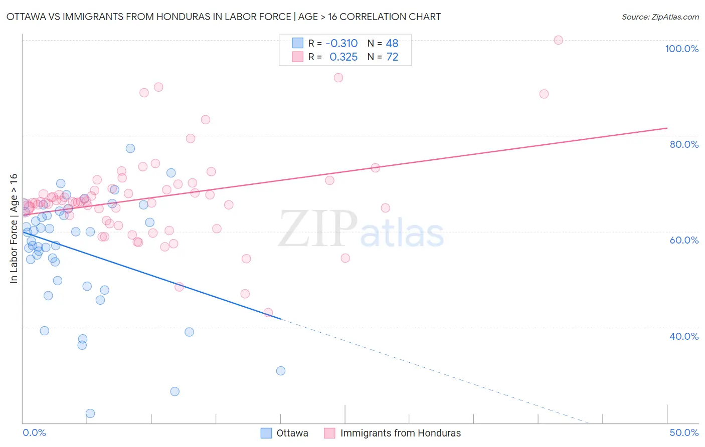 Ottawa vs Immigrants from Honduras In Labor Force | Age > 16