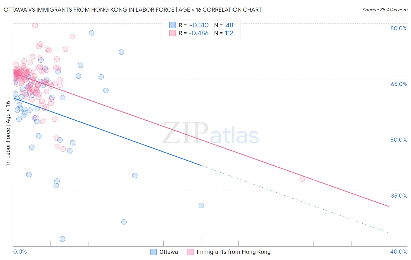Ottawa vs Immigrants from Hong Kong In Labor Force | Age > 16