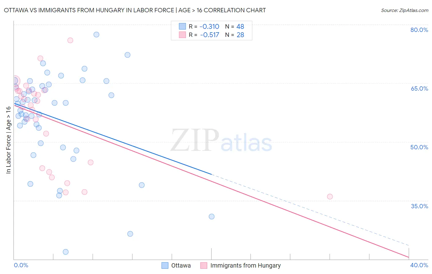 Ottawa vs Immigrants from Hungary In Labor Force | Age > 16