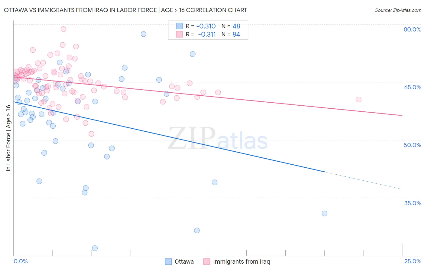 Ottawa vs Immigrants from Iraq In Labor Force | Age > 16
