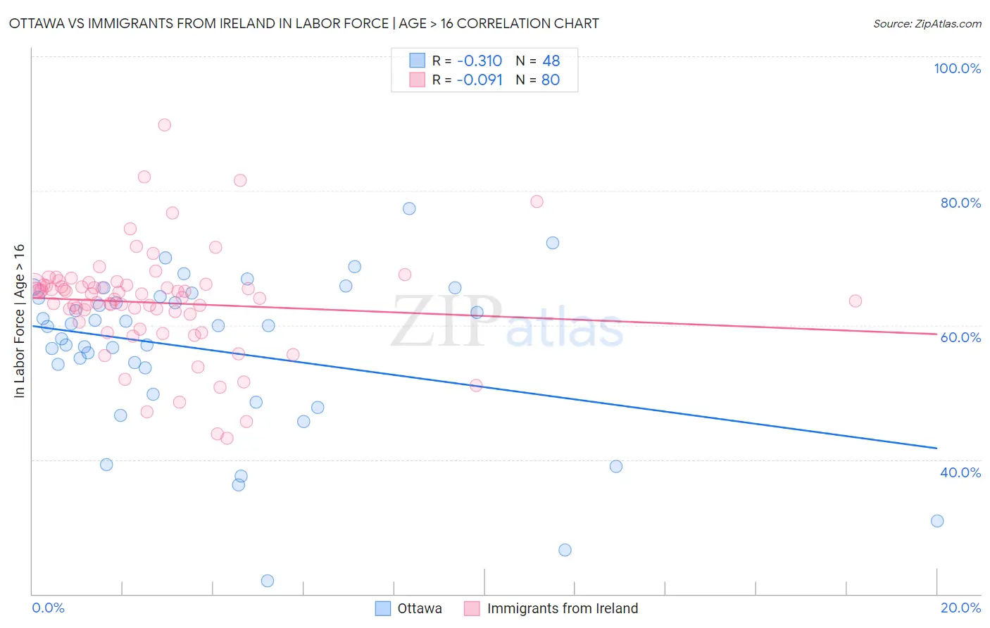 Ottawa vs Immigrants from Ireland In Labor Force | Age > 16