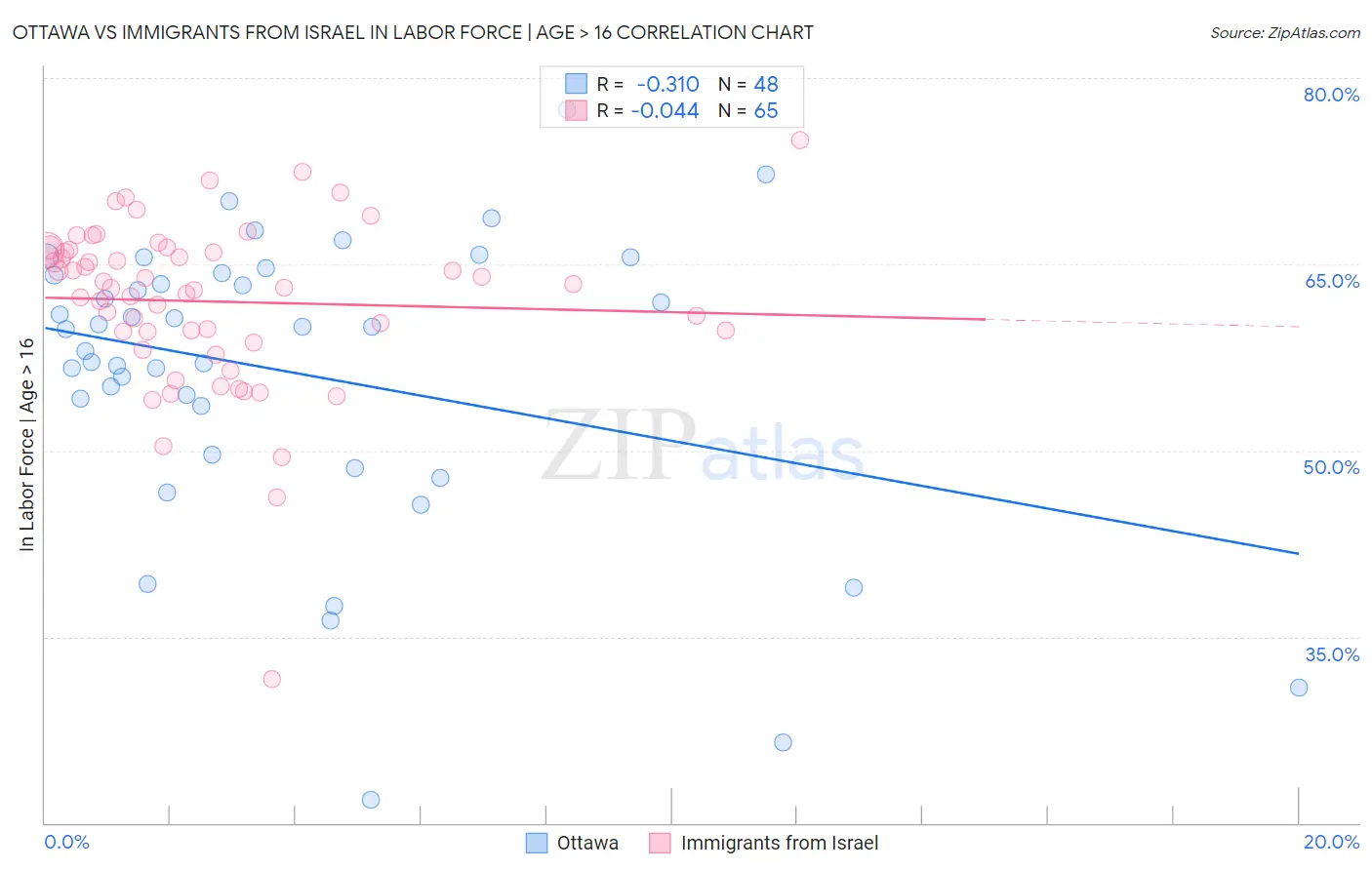 Ottawa vs Immigrants from Israel In Labor Force | Age > 16