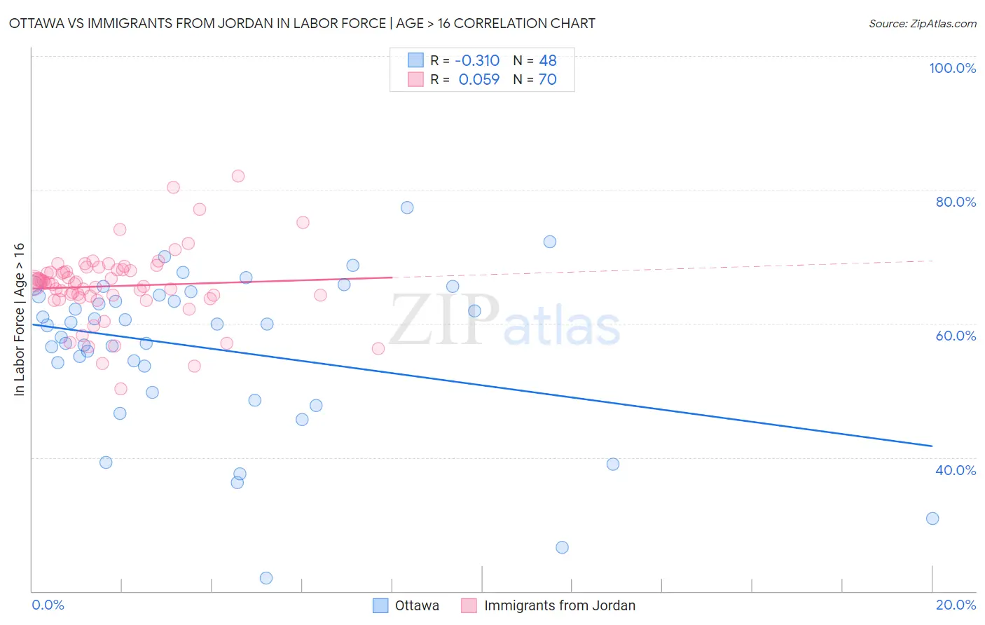 Ottawa vs Immigrants from Jordan In Labor Force | Age > 16