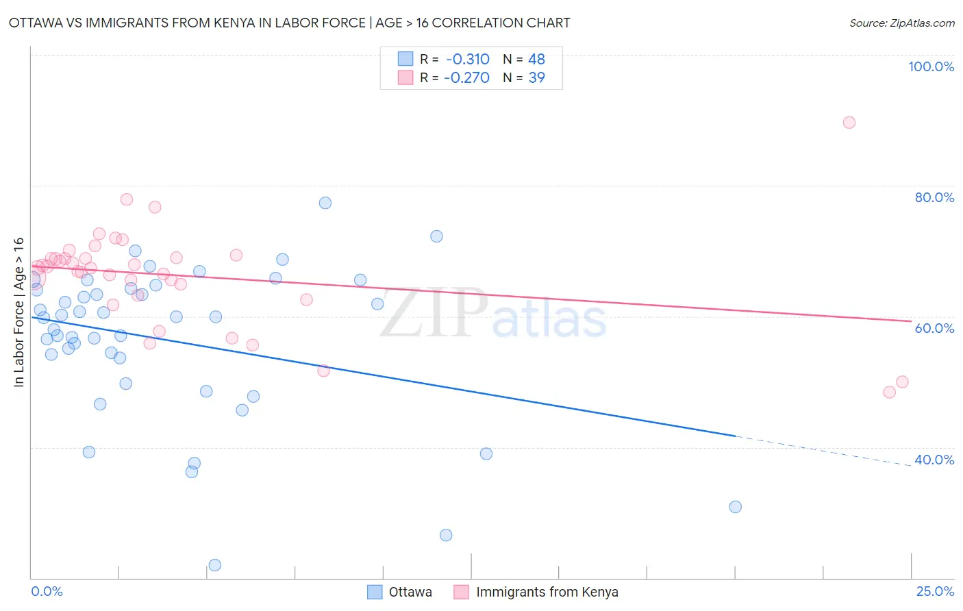 Ottawa vs Immigrants from Kenya In Labor Force | Age > 16