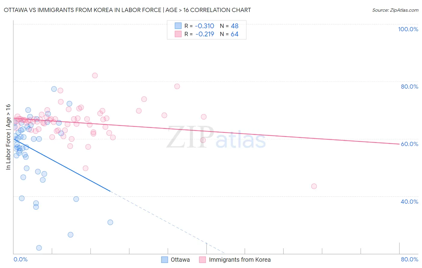 Ottawa vs Immigrants from Korea In Labor Force | Age > 16