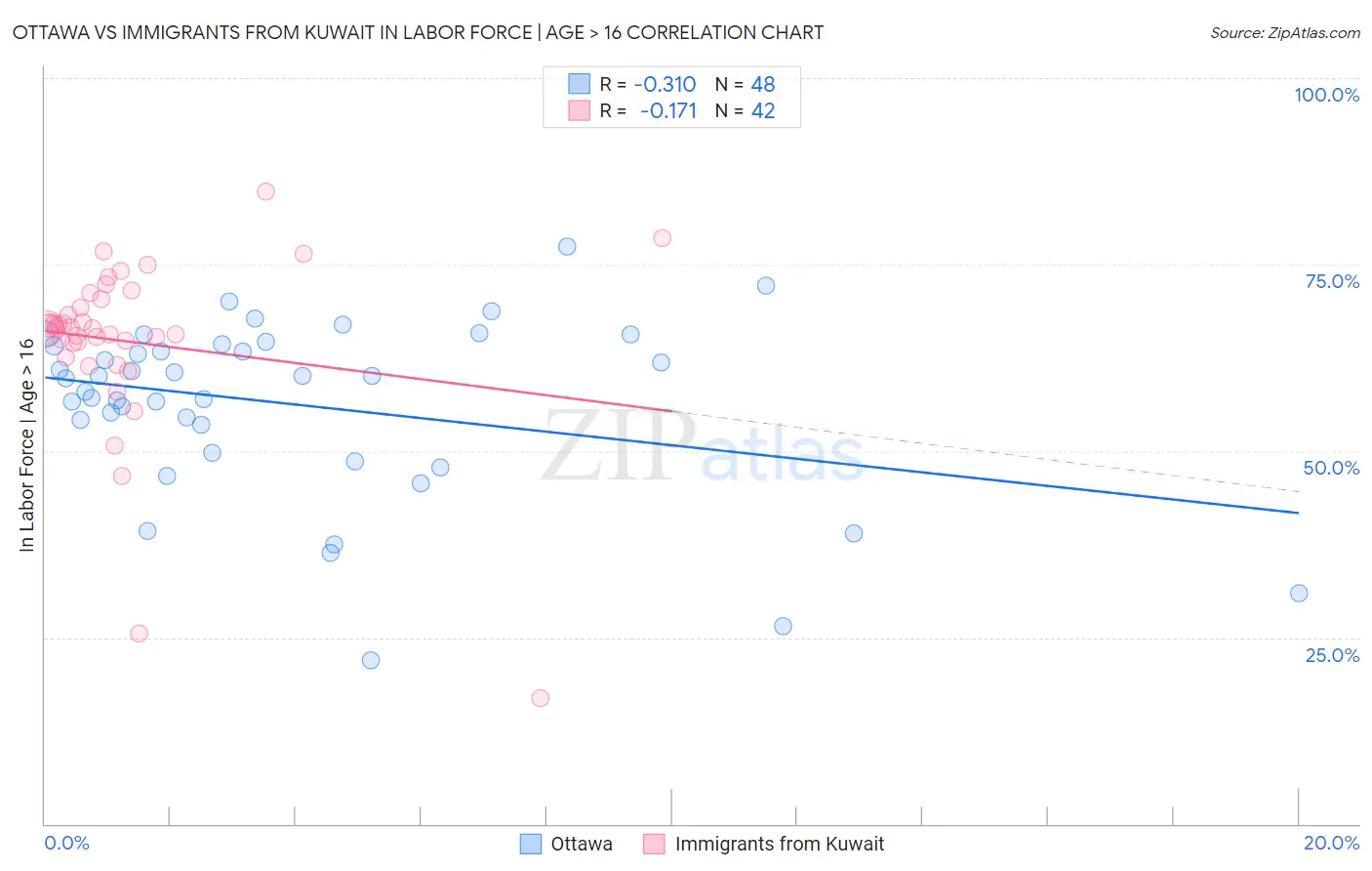 Ottawa vs Immigrants from Kuwait In Labor Force | Age > 16