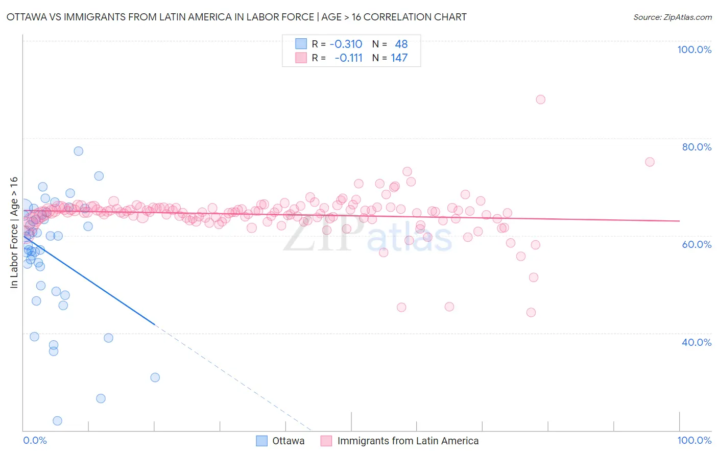 Ottawa vs Immigrants from Latin America In Labor Force | Age > 16