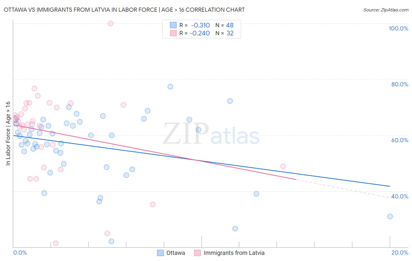Ottawa vs Immigrants from Latvia In Labor Force | Age > 16